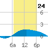 Padre Island tide chart for Thursday, February 24, 2022