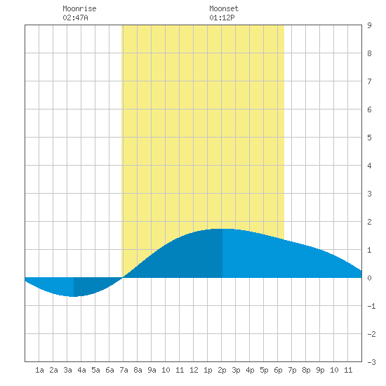 Padre Island tide chart for Friday, February 25, 2022