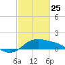 Padre Island tide chart for Friday, February 25, 2022