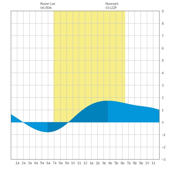 Padre Island tide chart for Sunday, February 27, 2022