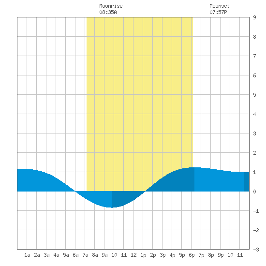 Padre Island tide chart for Wednesday, February 2, 2022