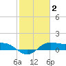 Padre Island tide chart for Wednesday, February 2, 2022