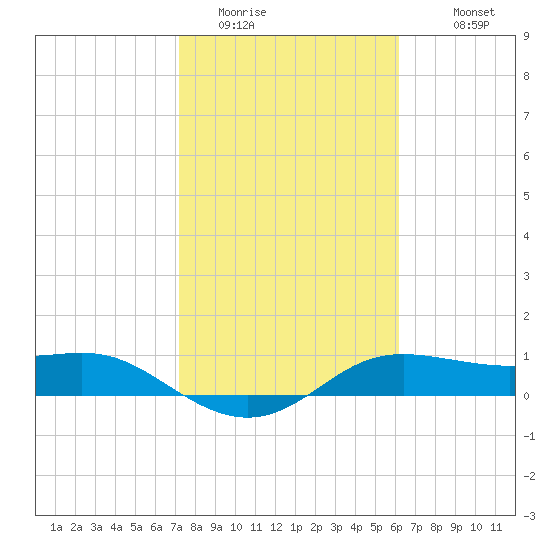 Padre Island tide chart for Thursday, February 3, 2022