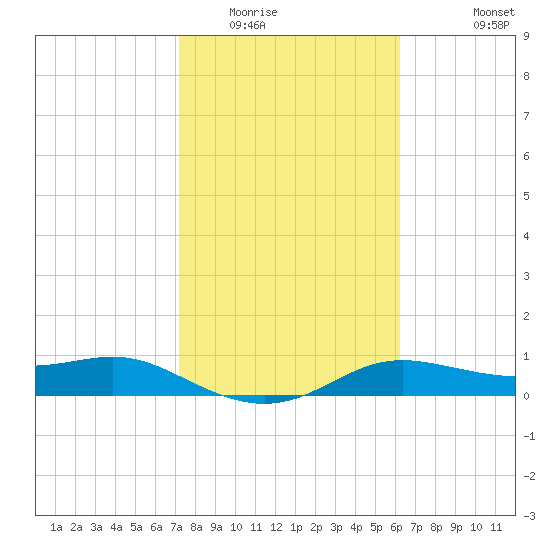 Padre Island tide chart for Friday, February 4, 2022