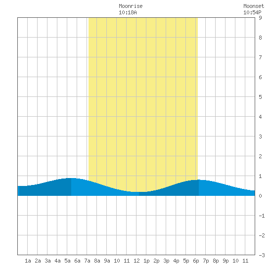 Padre Island tide chart for Saturday, February 5, 2022