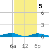 Padre Island tide chart for Saturday, February 5, 2022