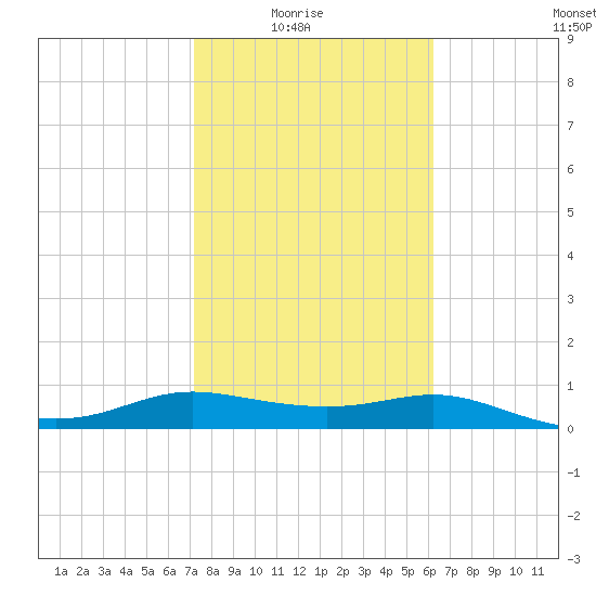 Padre Island tide chart for Sunday, February 6, 2022