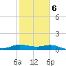 Padre Island tide chart for Sunday, February 6, 2022