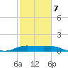 Padre Island tide chart for Monday, February 7, 2022