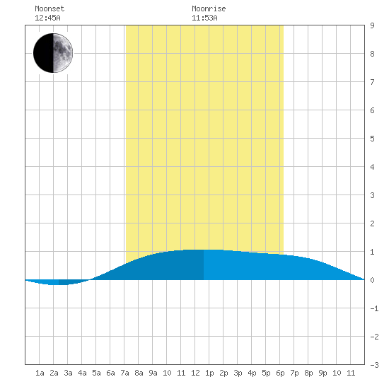 Padre Island tide chart for Tuesday, February 8, 2022