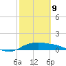 Padre Island tide chart for Wednesday, February 9, 2022