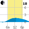 Padre Island tide chart for Thursday, March 10, 2022