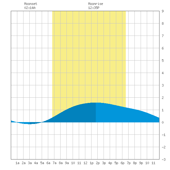 Padre Island tide chart for Friday, March 11, 2022
