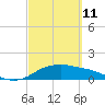 Padre Island tide chart for Friday, March 11, 2022