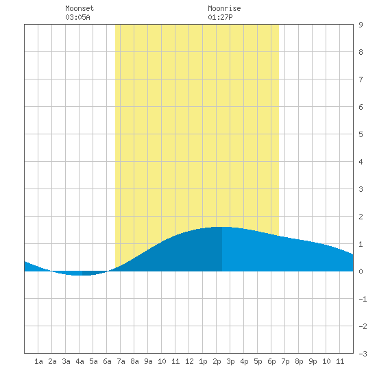 Padre Island tide chart for Saturday, March 12, 2022