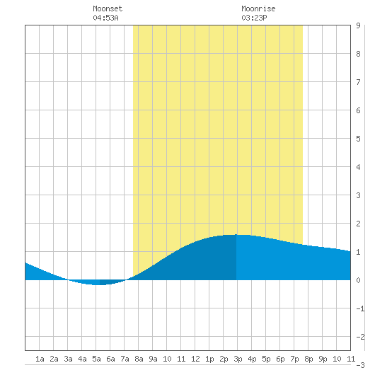 Padre Island tide chart for Sunday, March 13, 2022