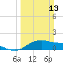 Padre Island tide chart for Sunday, March 13, 2022