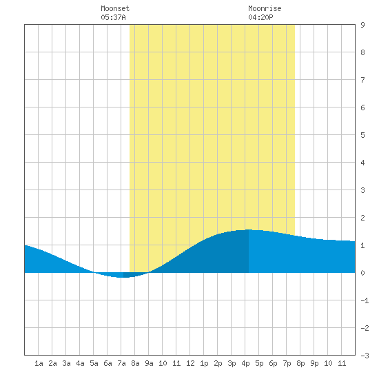 Padre Island tide chart for Monday, March 14, 2022