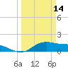 Padre Island tide chart for Monday, March 14, 2022