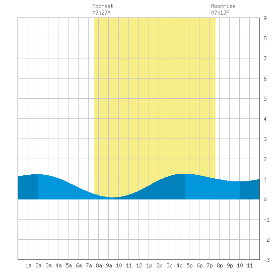 Padre Island tide chart for Thursday, March 17, 2022