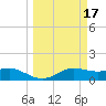 Padre Island tide chart for Thursday, March 17, 2022