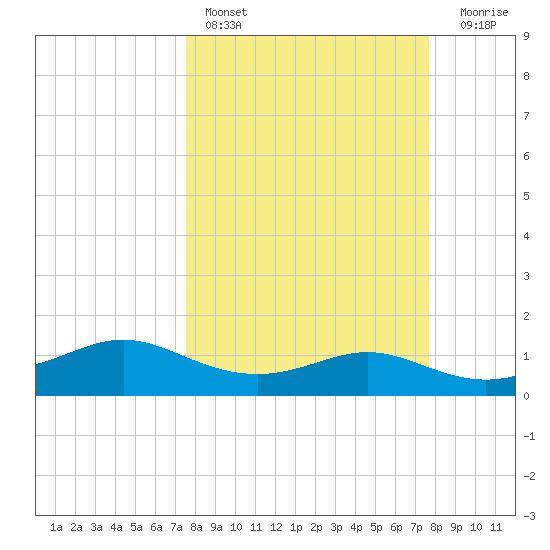 Padre Island tide chart for Saturday, March 19, 2022