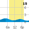 Padre Island tide chart for Saturday, March 19, 2022