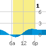 Padre Island tide chart for Tuesday, March 1, 2022