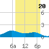 Padre Island tide chart for Sunday, March 20, 2022
