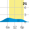 Padre Island tide chart for Monday, March 21, 2022