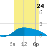 Padre Island tide chart for Thursday, March 24, 2022