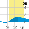 Padre Island tide chart for Saturday, March 26, 2022