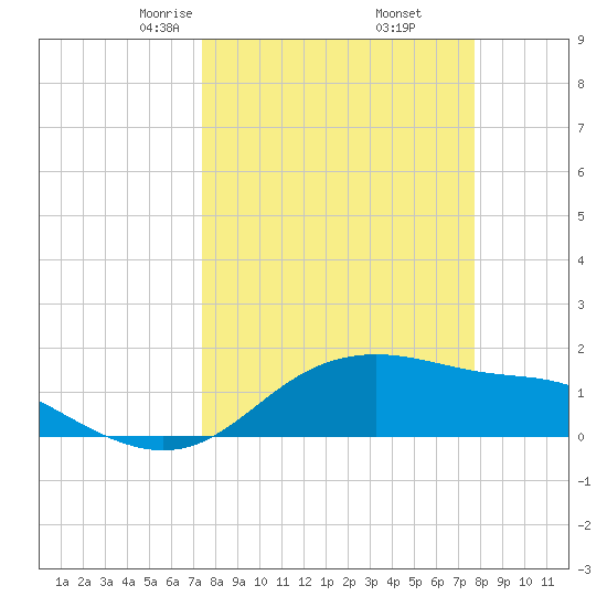 Padre Island tide chart for Sunday, March 27, 2022