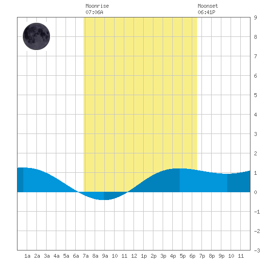 Padre Island tide chart for Wednesday, March 2, 2022