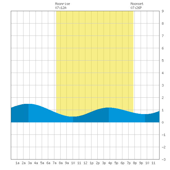Padre Island tide chart for Thursday, March 31, 2022
