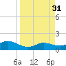 Padre Island tide chart for Thursday, March 31, 2022