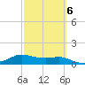 Padre Island tide chart for Sunday, March 6, 2022