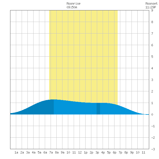 Padre Island tide chart for Monday, March 7, 2022