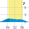 Padre Island tide chart for Monday, March 7, 2022
