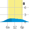 Padre Island tide chart for Tuesday, March 8, 2022