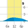 Padre Island tide chart for Wednesday, March 9, 2022