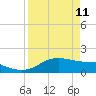 Padre Island tide chart for Monday, April 11, 2022