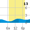 Padre Island tide chart for Wednesday, April 13, 2022