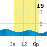 Padre Island tide chart for Friday, April 15, 2022