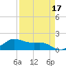Padre Island tide chart for Sunday, April 17, 2022