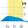 Padre Island tide chart for Tuesday, April 19, 2022