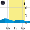 Padre Island tide chart for Friday, April 1, 2022