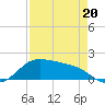 Padre Island tide chart for Wednesday, April 20, 2022