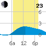 Padre Island tide chart for Saturday, April 23, 2022