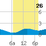 Padre Island tide chart for Tuesday, April 26, 2022